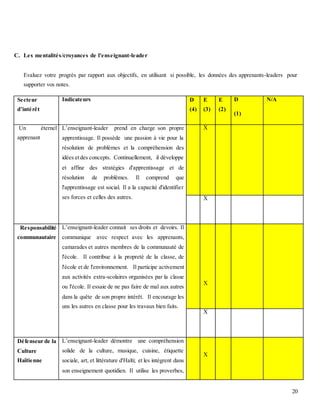 20
C. Les mentalités/croyances de l'enseignant-leader
Evaluez votre progrès par rapport aux objectifs, en utilisant si possible, les données des apprenants-leaders pour
supporter vos notes.
Secteur
d’intérêt
Indicateurs D
(4)
E
(3)
E
(2)
D
(1)
N/A
Un éternel
apprenant
L’enseignant-leader prend en charge son propre
apprentissage. Il possède une passion à vie pour la
résolution de problèmes et la compréhension des
idées etdes concepts. Continuellement, il développe
et affine des stratégies d'apprentissage et de
résolution de problèmes. Il comprend que
l'apprentissage est social. Il a la capacité d'identifier
ses forces et celles des autres.
X
X
Responsabilité
communautaire
L’enseignant-leader connait ses droits et devoirs. Il
communique avec respect avec les apprenants,
camarades et autres membres de la communauté de
l'école. Il contribue à la propreté de la classe, de
l'école et de l'environnement. Il participe activement
aux activités extra-scolaires organisées par la classe
ou l'école. Il essaie de ne pas faire de mal aux autres
dans la quête de son propre intérêt. Il encourage les
uns les autres en classe pour les travaux bien faits.
X
X
Défenseur de la
Culture
Haïtienne
L’enseignant-leader démontre une compréhension
solide de la culture, musique, cuisine, étiquette
sociale, art, et littérature d'Haïti; et les intègrent dans
son enseignement quotidien. Il utilise les proverbes,
X
 