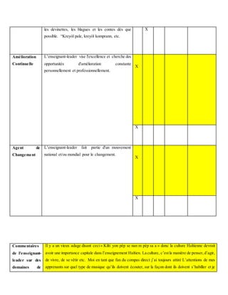 les devinettes, les blagues et les contes dès que
possible. “Kreyòl pale, kreyòl komprann, etc.
X
Amélioration
Continuelle
L’enseignant-leader vise l'excellence et cherche des
opportunités d'amélioration constante
personnellement et professionnellement.
X
X
Agent de
Changement
L’enseignant-leader fait partie d'un mouvement
national et/ou mondial pour le changement.
X
X
Commentaires
de l'enseignant-
leader sur des
domaines de
Il y a un vieux adage disant ceci« Kilti yon pèp se nan m pèp sa a » donc la culture Haïtienne devrait
avoir une importance capitale dans l’enseignement Haïtien. La culture, c’estla manière de penser,d’agir,
de vivre, de se vêtir etc. Moi en tant que fan du compas direct j’ai toujours attiré L’attentions de mes
apprenants sur quel type de musique qu’ils doivent écouter, sur la façon dont ils doivent s’habiller et je
 