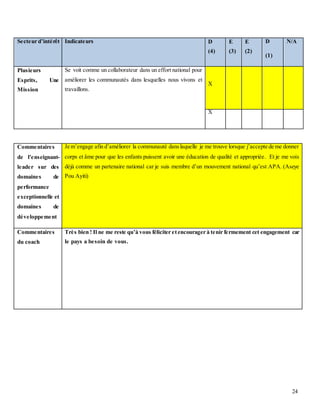 24
Secteur d’intérêt Indicateurs D
(4)
E
(3)
E
(2)
D
(1)
N/A
Plusieurs
Esprits, Une
Mission
Se voit comme un collaborateur dans un effort national pour
améliorer les communautés dans lesquelles nous vivons et
travaillons.
X
X
Commentaires
de l'enseignant-
leader sur des
domaines de
performance
exceptionnelle et
domaines de
développement
Je m’engage afin d’améliorer la communauté danslaquelle je me trouve lorsque j’accepte de me donner
corps et âme pour que les enfants puissent avoir une éducation de qualité et appropriée. Et je me vois
déjà comme un partenaire national car je suis membre d’un mouvement national qu’est APA. (Aseye
Pou Ayiti)
Commentaires
du coach
Très bien ! Il ne me reste qu’à vous féliciter etencourager à tenir fermement cet engagement car
le pays a besoin de vous.
 