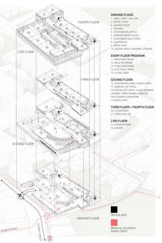 1
53
4
7
8
8
9
10
11
12
13
11
12
13
14
15
16
17
19
20
20
20
20
21
21
21
21
21
21
22
22
22
23
20
20
20
20
18
19
15
15
11
12
13
14
11
12
13
14
6
2
GROUND FLOOR:
1. MAIN LOBBY + GALLERY
2. RETAIL SPACE
3. CINNING ROOM
4. KITCHEN
5. REGISTRATION OFFICE
6. ADMINISTRATIVE OFFICE
7. AUDITORIUM BACK STAGE
8. AUDITORIUM
9. METAL SHOP
10. LOADING AREA + MATERIAL STORAGE
EVERY FLOOR PROGRAM:
11. MAINTANCE ROOM
12. MALE RESTROOM
13. FEMAL RESTROOM
14. ELECTRICAL ROOM
15. FLOOR LOBBY
SECOND FLOOR:
16. AUDITORIUM LOBBY + EVENT SPACE
17. GEMERAL ART SPACE
18. SPECIAL ART SPACE: GLASS BLOWING,
CERAMIC, PRINT MAKING, JEWELRY,
PHOTOGRAPHY DARKROOM
19. WOOD SHOP
THIRD FLOOR + FOURTH FLOOR:
20. CLASSROOMS
21. COMPUTER LAB
3’RD FLOOR:
22. SEMINAR ROOM
23. LIBRARY
GROUND FLOOR
SECOND FLOOR
THIRD FLOOR
FOURTH FLOOR
3’RD FLOOR
PALMER STREET
P
Walking circulation
(public path)
Vehicle path
CHURCHSTREET
 