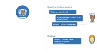 Capacity and release planning
When can we deliver?
What dates can I commit to my
stakeholders?
How do I avoid bottlenecks?
Roadmap
How do I create a visual
roadmap everyone
understands?
TEAM A
 