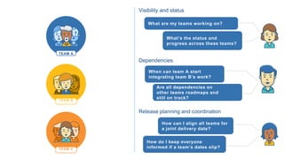 TEAM B
Visibility and status
What are my teams working on?
What’s the status and
progress across these teams?
When can team A start
integrating team B’s work?
Dependencies
Are all dependencies on
other teams roadmaps and
still on track?
Release planning and coordination
How can I align all teams for
a joint delivery date?
How do I keep everyone
informed if a team’s dates slip?
TEAM A
TEAM C
 
