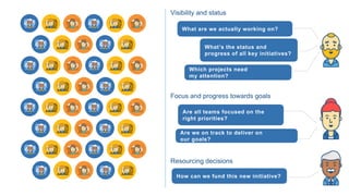 Visibility and status
What are we actually working on?
What’s the status and
progress of all key initiatives?
Which projects need
my attention?
Resourcing decisions
How can we fund this new initiative?
Are all teams focused on the
right priorities?
Focus and progress towards goals
Are we on track to deliver on
our goals?
 