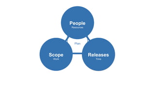 People
Resources
Scope
Work
Releases
Time
Plan
 