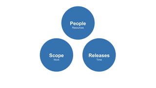 People
Resources
Scope
Work
Releases
Time
 