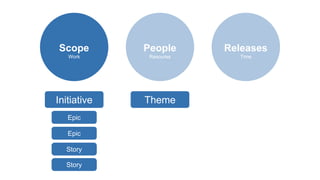 People
Resoures
Scope
Work
Releases
Time
Initiative Theme
Story
Story
Epic
Epic
 