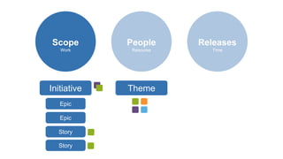 People
Resoures
Scope
Work
Releases
Time
Initiative Theme
Story
Story
Epic
Epic
 