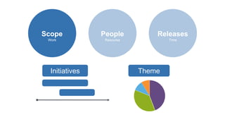 People
Resoures
Scope
Work
Releases
Time
Initiatives Theme
 