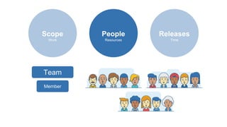 People
Resources
Scope
Work
Releases
Time
Team
Member
 
