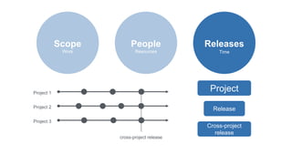 People
Resources
Scope
Work
Releases
Time
Release
ProjectProject 1
Project 2
Project 3
Cross-project
release
cross-project release
 
