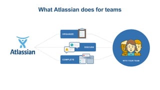 What Atlassian does for teams
DISCUSS
ORGANIZE
COMPLETE
WITH YOUR TEAM
 