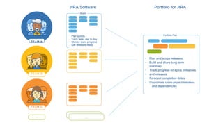JIRA Software
• Plan sprints
• Track tasks day to day
• Monitor team progress
• Get releases ready
Portfolio for JIRA
Portfolio Plan
Board
• Plan and scope releases
• Build and share long-term
roadmap
• Track progress on epics, initiatives
• and releases
• Forecast completion dates
• Coordinate cross-project releases
and dependencies
…
TEAM B
TEAM A
TEAM C
…
 