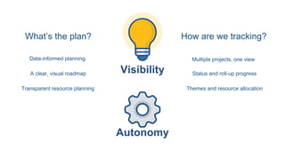 Visibility
Multiple projects, one view
Status and roll-up progress
Data-informed planning
A clear, visual roadmap
What’s the plan? How are we tracking?
Transparent resource planning Themes and resource allocation
Autonomy
 
