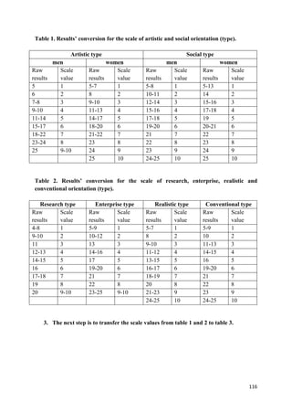 116
Table 1. Results’ conversion for the scale of artistic and social orientation (type).
Artistic type Social type
men women men women
Raw
results
Scale
value
Raw
results
Scale
value
Raw
results
Scale
value
Raw
results
Scale
value
5 1 5-7 1 5-8 1 5-13 1
6 2 8 2 10-11 2 14 2
7-8 3 9-10 3 12-14 3 15-16 3
9-10 4 11-13 4 15-16 4 17-18 4
11-14 5 14-17 5 17-18 5 19 5
15-17 6 18-20 6 19-20 6 20-21 6
18-22 7 21-22 7 21 7 22 7
23-24 8 23 8 22 8 23 8
25 9-10 24 9 23 9 24 9
25 10 24-25 10 25 10
Table 2. Results’ conversion for the scale of research, enterprise, realistic and
conventional orientation (type).
Research type Enterprise type Realistic type Conventional type
Raw
results
Scale
value
Raw
results
Scale
value
Raw
results
Scale
value
Raw
results
Scale
value
4-8 1 5-9 1 5-7 1 5-9 1
9-10 2 10-12 2 8 2 10 2
11 3 13 3 9-10 3 11-13 3
12-13 4 14-16 4 11-12 4 14-15 4
14-15 5 17 5 13-15 5 16 5
16 6 19-20 6 16-17 6 19-20 6
17-18 7 21 7 18-19 7 21 7
19 8 22 8 20 8 22 8
20 9-10 23-25 9-10 21-23 9 23 9
24-25 10 24-25 10
3. The next step is to transfer the scale values from table 1 and 2 to table 3.
 