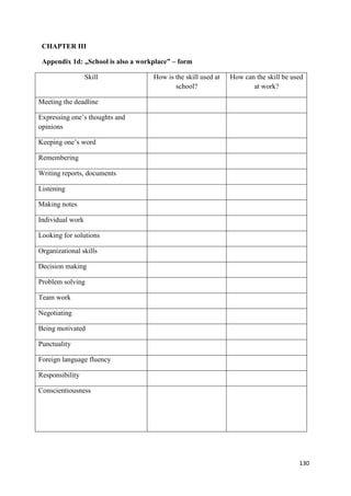 130
CHAPTER III
Appendix 1d: „School is also a workplace” – form
Skill How is the skill used at
school?
How can the skill be used
at work?
Meeting the deadline
Expressing one’s thoughts and
opinions
Keeping one’s word
Remembering
Writing reports, documents
Listening
Making notes
Individual work
Looking for solutions
Organizational skills
Decision making
Problem solving
Team work
Negotiating
Being motivated
Punctuality
Foreign language fluency
Responsibility
Conscientiousness
 