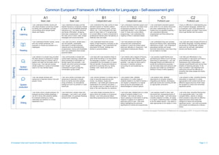 Common European Framework of Reference for Languages - Self-assessment grid
A1
Basic User
A2
Basic User
B1
Independent user
B2
Independent user
C1
Proficient user
C2
Proficient user
Understanding
Listening
I can understand familiar words and
very basic phrases concerning myself,
my family and immediate concrete
surroundings when people speak
slowly and clearly.
I can understand phrases and the
highest frequency vocabulary related
to areas of most immediate personal
relevance (e.g. very basic personal
and family information, shopping,
local area, employment). I can catch
the main point in short, clear, simple
messages and announcements.
I can understand the main points of clear
standard speech on familiar matters
regularly encountered in work, school,
leisure, etc. I can understand the main
point of many radio or TV programmes
on current affairs or topics of personal or
professional interest when the delivery is
relatively slow and clear.
I can understand extended speech and
lectures and follow even complex lines
of argument provided the topic is
reasonably familiar. I can understand
most TV news and current affairs
programmes. I can understand the
majority of films in standard dialect.
I can understand extended speech
even when it is not clearly structured
and when relationships are only
implied and not signalled explicitly. I
can understand television
programmes and films without too
much effort.
I have no difficulty in understanding any
kind of spoken language, whether live
or broadcast, even when delivered at
fast native speed, provided I have some
time to get familiar with the accent.
Reading
I can understand familiar names, words
and very simple sentences, for
example on notices and posters or in
catalogues.
I can read very short, simple texts. I
can find specific, predictable
information in simple everyday
material such as advertisements,
prospectuses, menus and timetables
and I can understand short simple
personal letters.
I can understand texts that consist
mainly of high frequency everyday or job-
related language. I can understand the
description of events, feelings and
wishes in personal letters.
I can read articles and reports
concerned with contemporary
problems in which the writers adopt
particular attitudes or viewpoints. I can
understand contemporary literary
prose.
I can understand long and complex
factual and literary texts, appreciating
distinctions of style. I can understand
specialised articles and longer
technical instructions, even when they
do not relate to my field.
I can read with ease virtually all forms of
the written language, including abstract,
structurally or linguistically complex
texts such as manuals, specialised
articles and literary works.
Speaking
Spoken
interaction
I can interact in a simple way provided
the other person is prepared to repeat
or rephrase things at a slower rate of
speech and help me formulate what I'm
trying to say. I can ask and answer
simple questions in areas of immediate
need or on very familiar topics.
I can communicate in simple and
routine tasks requiring a simple and
direct exchange of information on
familiar topics and activities. I can
handle very short social exchanges,
even though I can't usually
understand enough to keep the
conversation going myself.
I can deal with most situations likely to
arise whilst travelling in an area where
the language is spoken. I can enter
unprepared into conversation on topics
that are familiar, of personal interest or
pertinent to everyday life (e.g. family,
hobbies, work, travel and current
events).
I can interact with a degree of fluency
and spontaneity that makes regular
interaction with native speakers quite
possible. I can take an active part in
discussion in familiar contexts,
accounting for and sustaining my
views.
I can express myself fluently and
spontaneously without much obvious
searching for expressions. I can use
language flexibly and effectively for
social and professional purposes. I
can formulate ideas and opinions with
precision and relate my contribution
skilfully to those of other speakers.
I can take part effortlessly in any
conversation or discussion and have a
good familiarity with idiomatic
expressions and colloquialisms. I can
express myself fluently and convey finer
shades of meaning precisely. If I do
have a problem I can backtrack and
restructure around the difficulty so
smoothly that other people are hardly
aware of it.
Spoken
production
I can use simple phrases and
sentences to describe where I live and
people I know.
I can use a series of phrases and
sentences to describe in simple
terms my family and other people,
living conditions, my educational
background and my present or most
recent job.
I can connect phrases in a simple way in
order to describe experiences and
events, my dreams, hopes and
ambitions. I can briefly give reasons and
explanations for opinions and plans. I
can narrate a story or relate the plot of a
book or film and describe my reactions.
I can present clear, detailed
descriptions on a wide range of
subjects related to my field of interest. I
can explain a viewpoint on a topical
issue giving the advantages and
disadvantages of various options.
I can present clear, detailed
descriptions of complex subjects
integrating sub-themes, developing
particular points and rounding off with
an appropriate conclusion.
I can present a clear, smoothly-flowing
description or argument in a style
appropriate to the context and with an
effective logical structure which helps
the recipient to notice and remember
significant points.
Writing
Writing
I can write a short, simple postcard, for
example sending holiday greetings. I
can fill in forms with personal details,
for example entering my name,
nationality and address on a hotel
registration form.
I can write short, simple notes and
messages. I can write a very simple
personal letter, for example thanking
someone for something.
I can write simple connected text on
topics which are familiar or of personal
interest. I can write personal letters
describing experiences and impressions.
I can write clear, detailed text on a wide
range of subjects related to my
interests. I can write an essay or
report, passing on information or giving
reasons in support of or against a
particular point of view. I can write
letters highlighting the personal
significance of events and experiences.
I can express myself in clear, well-
structured text, expressing points of
view at some length. I can write about
complex subjects in a letter, an essay
or a report, underlining what I consider
to be the salient issues. I can select a
style appropriate to the reader in mind.
I can write clear, smoothly-flowing text
in an appropriate style. I can write
complex letters, reports or articles
which present a case with an effective
logical structure which helps the
recipient to notice and remember
significant points. I can write summaries
and reviews of professional or literary
works.
Common European Framework of Reference for Languages (CEF): © Council of Europe
© European Union and Council of Europe, 2004-2013 | http://europass.cedefop.europa.eu Page 3 / 3
 