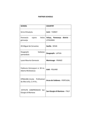 PARTNER SCHOOLS
SCHOOL COUNTRY
Girne Ortaukulu Izmir - TURKEY
Panevezio rajono Velzio
gimnazija
Velzys, Panevezys district -
LITHUANIA
IES Miguel de Cervantes Sevilla - SPAIN
Daugavpils Saskaņas
pamatskola
Daugavpils - LATVIA
Lycee Maurice Genevoix Montrouge - FRANCE
Publiczne Gimnazjum nr 30 im.
Adama Mickiewicza
Łódź - POLAND
EPRALIAM_Escola Profissional
do Alto Lima, C.I.P.R.L.
Arcos de Valdevez - PORTUGAL
ISTITUTO COMPRENSIVO San
Giorgio di Mantova
San Giorgio di Mantova - ITALY
 