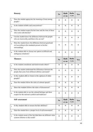 49
Honesty No Rath
er no
Rathe
r yes
Yes
1
Does the student appreciate the meaning of trust among
people?
2
Is the student reliable and conscientious?
3
Does the student respect his/her time and the time of those
who work with him/her?
4
Can the student know the difference between the people
who are trustworthy and those who are not?
5
Does the student know the difference between good and
evil according to the standards present in his/her
surroundings.
6
Is the student able to choose one option in difficult and
ambiguous situations?
Manners No Rath
er no
Rathe
r yes
Yes
1
Is the student considerate and kind towards others?
2
Does the student understand the differences between the
people that come from different abilities and needs?
3 Is the student able to listen to the opinion of other
people?
4
Does the student follow the rules of cultural speech?
5 Does the student follow the rules of discussion?
6
Is the student able to use the cultural heritage and show
respect for the national symbols and traditions?
Self- assessment No Rath
er no
Rathe
r yes
Yes
1 Is the student able to assess his/her abilities?
2
Does the student have a proper level of self-assessment?
3
Is the student aware of the fact that there are different value
systems follower in the world?
 