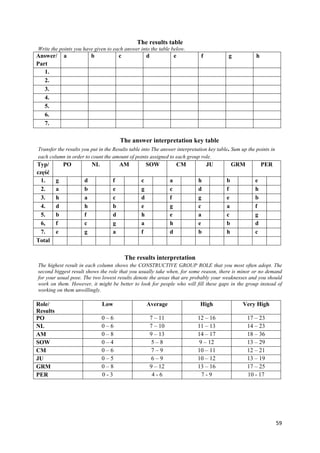 59
The results table
Write the points you have given to each answer into the table below.
Answer/
Part
a b c d e f g h
1.
2.
3.
4.
5.
6.
7.
The answer interpretation key table
Transfer the results you put in the Results table into The answer interpretation key table. Sum up the points in
each column in order to count the amount of points assigned to each group role.
Typ/
część
PO NL AM SOW CM JU GRM PER
1. g d f c a h b e
2. a b e g c d f h
3. h a c d f g e b
4. d h b e g c a f
5. b f d h e a c g
6, f c g a h e b d
7. e g a f d b h c
Total
The results interpretation
The highest result in each column shows the CONSTRUCTIVE GROUP ROLE that you most often adopt. The
second biggest result shows the role that you usually take when, for some reason, there is minor or no demand
for your usual pose. The two lowest results denote the areas that are probably your weaknesses and you should
work on them. However, it might be better to look for people who will fill these gaps in the group instead of
working on them unwillingly.
Role/
Results
Low Average High Very High
PO 0 – 6 7 – 11 12 – 16 17 – 23
NL 0 – 6 7 – 10 11 – 13 14 – 23
AM 0 – 8 9 – 13 14 – 17 18 – 36
SOW 0 – 4 5 – 8 9 – 12 13 – 29
CM 0 – 6 7 – 9 10 – 11 12 – 21
JU 0 – 5 6 – 9 10 – 12 13 – 19
GRM 0 – 8 9 – 12 13 – 16 17 – 25
PER 0 - 3 4 - 6 7 - 9 10 - 17
 