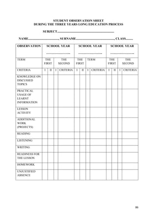 86
STUDENT OBSERVATION SHEET
DURING THE THREE YEARS LONG EDUCATION PROCESS
SUBJECT........................................................................
NAME......................................, SURNAME................................................, CLASS.........
OBSERVATION SCHOOL YEAR
…………………..
SCHOOL YEAR
…………………..
SCHOOL YEAR
…………………..
TERM THE
FIRST
THE
SECOND
THE
FIRST
TERM THE
FIRST
THE
SECOND
CRITERIA I II I CRITERIA I II I CRITERIA I II I CRITERIA
KNOWLEDGE ON
DISCUSSED
TOPICS
PRACTICAL
USAGE OF
LEARNT
INFORMATION
LESSON
ACTIVITY
ADDITIONAL
WORK
(PROJECTS)
READING
LISTENING
WRITING
READINESS FOR
THE LESSON
HOMEWORK
UNJUSTIFIED
ABSENCE
 