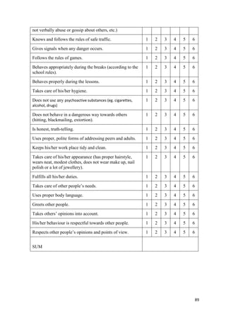 89
not verbally abuse or gossip about others, etc.)
Knows and follows the rules of safe traffic. 1 2 3 4 5 6
Gives signals when any danger occurs. 1 2 3 4 5 6
Follows the rules of games. 1 2 3 4 5 6
Behaves appropriately during the breaks (according to the
school rules).
1 2 3 4 5 6
Behaves properly during the lessons. 1 2 3 4 5 6
Takes care of his/her hygiene. 1 2 3 4 5 6
Does not use any psychoactive substances (eg. cigarettes,
alcohol, drugs)
1 2 3 4 5 6
Does not behave in a dangerous way towards others
(hitting, blackmailing, extortion).
1 2 3 4 5 6
Is honest, truth-telling. 1 2 3 4 5 6
Uses proper, polite forms of addressing peers and adults. 1 2 3 4 5 6
Keeps his/her work place tidy and clean. 1 2 3 4 5 6
Takes care of his/her appearance (has proper hairstyle,
wears neat, modest clothes, does not wear make up, nail
polish or a lot of jewellery).
1 2 3 4 5 6
Fulfills all his/her duties. 1 2 3 4 5 6
Takes care of other people’s needs. 1 2 3 4 5 6
Uses proper body language. 1 2 3 4 5 6
Greets other people. 1 2 3 4 5 6
Takes others’ opinions into account. 1 2 3 4 5 6
His/her behaviour is respectful towards other people. 1 2 3 4 5 6
Respects other people’s opinions and points of view. 1 2 3 4 5 6
SUM
 