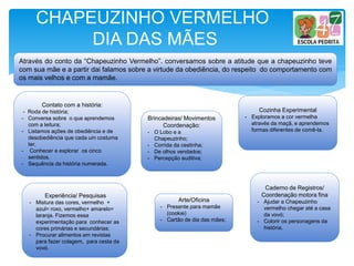 Contato com a história:
- Roda de história;
- Conversa sobre o que aprendemos
com a leitura;
- Listamos ações de obediência e de
desobediência que cada um costuma
ter.
- Conhecer e explorar os cinco
sentidos.
- Sequência da história numerada.
Cozinha Experimental
- Exploramos a cor vermelha
através da maçã, e aprendemos
formas diferentes de comê-la.
Experiência/ Pesquisas
- Mistura das cores, vermelho +
azul= roxo, vermelho+ amarelo=
laranja. Fizemos essa
experimentação para conhecer as
cores primárias e secundárias;
- Procurar alimentos em revistas
para fazer colagem, para cesta da
vovó.
Arte/Oficina
- Presente para mamãe
(cookie)
- Cartão de dia das mães;
Caderno de Registros/
Coordenação motora fina
- Ajudar a Chapeuzinho
vermelho chegar até a casa
da vovó;
- Colorir os personagens da
história.
Brincadeiras/ Movimentos
Coordenação:
- O Lobo e a
Chapeuzinho;
- Corrida da cestinha;
- De olhos vendados;
- Percepção auditiva;
Através do conto da “Chapeuzinho Vermelho”. conversamos sobre a atitude que a chapeuzinho teve
com sua mãe e a partir dai falamos sobre a virtude da obediência, do respeito do comportamento com
os mais velhos e com a mamãe.
CHAPEUZINHO VERMELHO
DIA DAS MÃES
 
