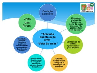 “Adivinha
quanto eu te
amo”
“Volta às aulas”
Contação
da história
Linguagem
oral/escrita.
Registro do
nome do papai,
criança e “Eu
gosto de fazer
com o papai”...
Contadores de
história.
Apresentação
para a turma.
Oficina:
cartão de dia
dos pais e
confecção de
presente.
Brincadeiras:
Coelhinho sai
da toca; Salve-
se com um
abraço; Corrida
de coelhos.
Habilidades
motoras:
Circuito na
quadra, se
movimentando
como coelhos.
Coordenação
motora.
Volta
das
férias.
 