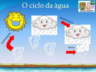 O ciclo da àgua
CHUVA
 