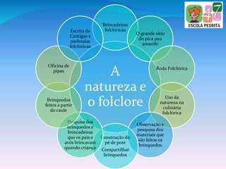 A
natureza e
o folclore
Brincadeiras
folclóricas
O grande sítio
do pica pau
amarelo
Roda Folclórica
Uso da
natureza na
culinária
folclórica
Observação e
pesquisa dos
materiais que
são feitos os
brinquedos
Construção do
pé de pote
Compartilhar
brinquedos
Pesquisa dos
brinquedos e
brincadeiras
que os pais e
avós brincavam
quando criança
Brinquedos
feitos a partir
do caule
Oficina de
pipas
Escrita de
Cantigas e
parlendas
folclóricas
 