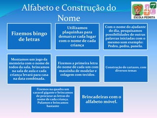 Fizemos bingo
de letras
Utilizamos
plaquinhas para
demarcar cada lugar
com o nome de cada
criança
Com o nome do ajudante
do dia, pesquisamos
possibilidades de outras
palavras iniciadas com o
mesmo som exemplo:
Pedro, pedra, panela.
Montamos um jogo da
memória com o nome de
todos da sala, brincamos
na sala de aula e cada
criança levará para casa
na data combinada.
Fizemos a primeira letra
do nome de cada um com
massinha de modelar e
colagem com tecidos.
Construção de cartazes, com
diversos temas
Fizemos na quadra um
caracol gigante e brincamos
de procurar as letras do
nome de cada criança.
Pulamos e brincamos
bastante
Brincadeiras com o
alfabeto móvel.
Alfabeto e Construção do
Nome
 