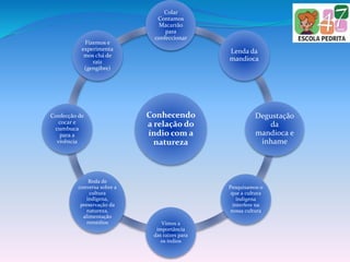 Conhecendo
a relação do
índio com a
natureza
Colar
Contamos
Macarrão
para
confeccionar
Lenda da
mandioca
Degustação
da
mandioca e
inhame
Pesquisamos o
que a cultura
indígena
interfere na
nossa cultura
Vimos a
importância
das raízes para
os índios
Roda de
conversa sobre a
cultura
indígena,
preservação da
natureza,
alimentação
remédios
Confecção de
cocar e
cumbuca
para a
vivência
Fizemos e
experimenta
mos chá de
raiz
(gengibre)
 