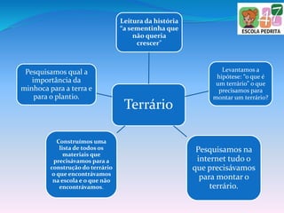 Terrário
Leitura da história
“a sementinha que
não queria
crescer”
Levantamos a
hipótese: “o que é
um terrário” o que
precisamos para
montar um terrário?
Pesquisamos na
internet tudo o
que precisávamos
para montar o
terrário.
Construímos uma
lista de todos os
materiais que
precisávamos para a
construção do terrário
o que encontrávamos
na escola e o que não
encontrávamos.
Pesquisamos qual a
importância da
minhoca para a terra e
para o plantio.
 