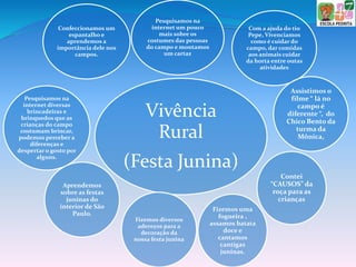 Vivência
Rural
(Festa Junina)
Pesquisamos na
internet um pouco
mais sobre os
costumes das pessoas
do campo e montamos
um cartaz
Com a ajuda do tio
Pepe, Vivenciamos
como é cuidar do
campo, dar comidas
aos animais cuidar
da horta entre outas
atividades
Assistimos o
filme “ lá no
campo é
diferente “, do
Chico Bento da
turma da
Mônica,
Contei
“CAUSOS” da
roça para as
crianças
Fizemos uma
fogueira ,
assamos batata
doce e
cantamos
cantigas
juninas.
Fizemos diversos
adereços para a
decoração da
nossa festa junina
Aprendemos
sobre as festas
juninas do
interior de São
Paulo.
Pesquisamos na
internet diversas
brincadeiras e
brinquedos que as
crianças do campo
costumam brincar,
podemos perceber a
diferenças e
despertar o gosto por
alguns.
Confeccionamos um
espantalho e
aprendemos a
importância dele nos
campos.
 