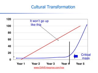 Cultural Transformation

120
               It won’t go up
100             like this

 80

 60

 40

 20
                                                   Critical
  0                                                mass
      Year 1    Year 2     Year 3      Year 4   Year 5
                 www.GAVEnterprise.com/hse
 