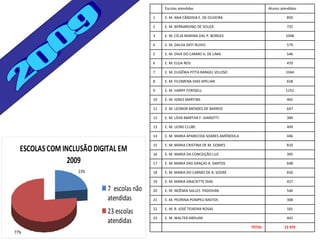 2009 13 970 TOTAL 442 E. M. WALTER ARDUINI 23 181 E. M. R. JOSÉ TEIXEIRA ROSAS 22 308 E. M. PEDRINA POMPEU BASTOS 21 546 E. M. NOÊMIA SALLES  PADOVAN 20 427 E. M. MARIA GRACIETTE DIAS 19 650 E. M. MARIA DO CARMO DE A. SODRÉ 18 648 E. M. MARIA DAS GRAÇAS A. SANTOS 17 395 E. M. MARIA DA CONCEIÇÃO LUZ 16 810 E. M. MARIA CRISTINA DE M. GOMES 15 446 E. M. MARIA APARECIDA SOARES AMÊNDOLA 14 449 E. M. LIONS CLUBE 13 384 E. M. LÍDIA MARTHA F. GIANOTTI 12 647 E. M. LEONOR MENDES DE BARROS 11 465 E. M. IGNEZ MARTINS 10 1252 E. M. HARRY FORSSELL 9 658 E. M. FILOMENA DIAS APELIAN 8 1044 E. M. EUGÊNIA PITTA RANGEL VELOSO 7 470 E. M. ELGA REIS 6 546 E. M. DIVA DO CARMO A. DE LIMA 5 579 E. M. DALVA DATI RUIVO 4 1048 E. M. CÉLIA MARINA DAL P. BORGES 3 725 E. M. BERNARDINO DE SOUZA 2 850 E. M. ANA CÂNDIDA E. DE OLIVEIRA 1 Alunos atendidos Escolas atendidas 