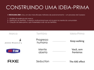 Progresso
humano
Mente
aberta
Keep walking
The AXE effectSeduction
CONSTRUINDO UMA IDEIA-PRIMA
Você, sem
fronteiras
A NEOGAMA/BBH criou um dos mais eficazes métodos de posicionamento – um processo de 3 passos:
1 - Análise da essência da marca;
2 - Definição do território, o espaço motivacional que vai ocupar na mente do consumidor;
3 - Criação da ideia-prima, que materializa e dá voz ao território.
Território Ideia-PrimaMarca
 