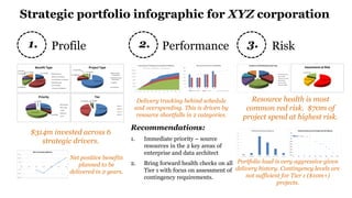 1. 2. 3.Profile Performance Risk
$314m invested across 6
strategic drivers.
Net positive benefits
planned to be
delivered in 2 years.
Delivery tracking behind schedule
and overspending. This is driven by
resource shortfalls in 2 categories.
Portfolio load is very aggressive given
delivery history. Contingency levels are
not sufficient for Tier 1 ($10m+)
projects.
Resource health is most
common red risk. $70m of
project spend at highest risk.
Recommendations:
1. Immediate priority – source
resources in the 2 key areas of
enterprise and data architect
2. Bring forward health checks on all
Tier 1 with focus on assessment of
contingency requirements.
Strategic portfolio infographic for XYZ corporation
 
