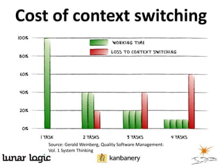 Source: Gerald Weinberg, Quality Software Management:
Vol. 1 System Thinking
Cost of context switching
 