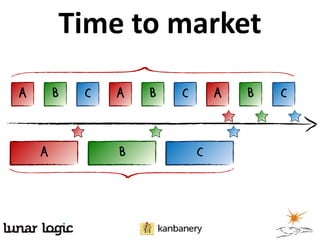 Time to market
 