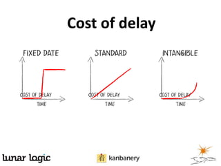 Cost of delay
 