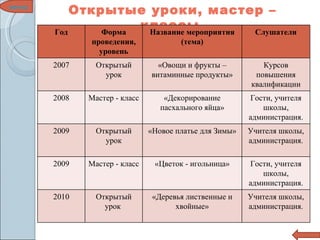 Открытые уроки, мастер – классы. меню Год Форма проведения, уровень Название мероприятия (тема) Слушатели 2007 Открытый урок «Овощи и фрукты – витаминные продукты» Курсов повышения квалификации 2008 Мастер - класс «Декорирование пасхального яйца» Гости, учителя школы, администрация. 2009 Открытый урок «Новое платье для Зимы» Учителя школы, администрация. 2009 Мастер - класс «Цветок - игольница» Гости, учителя школы, администрация. 2010 Открытый урок  «Деревья лиственные и хвойные» Учителя школы, администрация. 