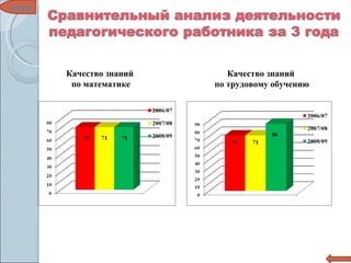 меню Качество знаний по математике Качество знаний  по трудовому обучению 