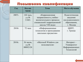 Повышение квалификации меню Год Кол-во часов Тема  Место обучения 2007г. 144 часа, уд.№ 11463. «Коррекционная направленность учебно-воспитательного процесса специальной /коррекционной/ школы  VIII  вида» Педагогическая академия последипломного образования, г. Москва 2010г 72 часа «Информационные технологии в преподавании школьных предметов»  ЦНПТ,  г. Троицк 2010г. 36 часов, уд.№ 00092120 « Microsoft Windows  для пользователя» Интернет – Университет ИнформационныхТехнологий 