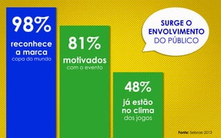 98%
reconhece
a marca
copa do mundo

81%

SURGE O
ENVOLVIMENTO
DO PÚBLICO

motivados
com o evento

48%
já estão
no clima
dos jogos

Fonte: Sebrae 2013

 