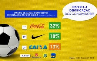 RANKING DE MARCAS COM POSSÍVEIS
PRESENÇAS NA COPA DO MUNDO (SEGUNDO O PÚBLICO)

1º

32% 	
  

2º

18% 	
  

3º

DESPERTA A
IDENTIFICAÇÃO
DOS CONSUMIDORES

13% 	
  

4º, 5º e 6º

Fonte: Hello Research 2013

 