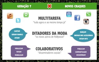 GERAÇÃO Y

NOVOS CRAQUES

MULTITAREFA

“tudo agora e ao mesmo tempo já”
CANTAM
GERAM MANIAS
ATUAM

VIRALIZAM
VOTAM
MOBILIZAM

DITADORES DA MODA
“os novos astros de Hollywood”

COLABORATIVOS
“disseminadores sociais”

DANÇAM
INOVAM NOS ACESSÓRIOS
DITAM HITS

PUBLICAM
COMPARTILHAM
DISSEMINAM

 