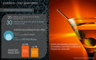 : público - top spenders
FAZEM	
  PARTE	
  DAS	
  CLASSES	
  ALTAS	
  

20

30

milhões de ricos em 2012 no Brasil
(classes A e B)

milhões de ricos até 2014 no Brasil
(classes A e B)

POTENCIAL DE CONSUMO EM 2011 (BRA)
total população R$

CLASSE A e B R$

2,5 trilhões

900 bilhões

62,9%
16,7%
QUANTOS
ANOS TÊM?

de 40 a
64 anos

ESTÃO	
  EM	
  GRANDE	
  ASCENSÃO	
  
ECONÔMICA	
  NO	
  PAÍS	
  E	
  COM	
  ALTO	
  
PODER	
  DE	
  CONSUMO	
  	
  

de 30 a
39 anos

Fonte: Exame e FGV 29/06/2011

 