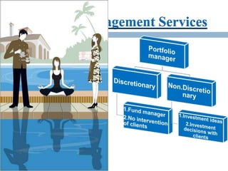 Portfolio Management Services
Selection of Securities
Provided By Broking Houses
Transparency
HNI customers
Personalized Service
Review & Reporting
Demat Account
NRI – PIS Account
Portfolio Manager-Discretionary &
Non.Discretionary
 