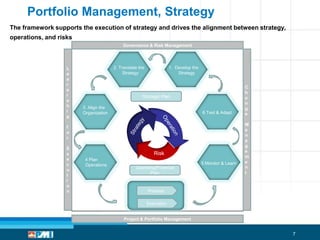 Portfolio Management, Strategy
The framework supports the execution of strategy and drives the alignment between strategy,
operations, and risks
Governance & Risk Management

L
e
a
r
e
r
s
h
i
p

2. Translate the
Strategy

1. Develop the
Strategy

Strategic Plan
3. Align the
Organization

6 Test & Adapt

f
o
r
E
x
e
c
u
t
i
o
n

Risk
4 Plan
Operations

5 Monitor & Learn
Operating/Financial
Plan

C
h
a
n
g
e
M
a
n
a
g
e
m
e
n
t

Process

Execution

Project & Portfolio Management

7

 