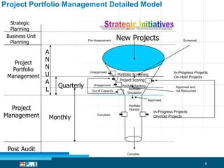 Project Portfolio Management Detailed Model
Strategic
Planning
Business Unit
Planning

Pre-Assessment

A
N
Project
N
Portfolio
Management U
A
L

Unapproved

Quarterly

Unapproved
Out of Capacity

New Projects

Screened

In-Progress Projects
On-Hold Projects

Portfolio Screening
Project Scoring
Portfolio Ranking
Portfolio
Simulation

Approved and
not Resourced
Approved

Project
Management

Portfolio
Monitor

Monthly

Cancelled

In-Progress Projects
On-Hold Projects

Post Audit
Complete

8

 